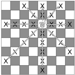 Diagram illustrating Queen's moves in Chess