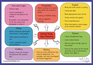 Animal Topic Planning Mind Map